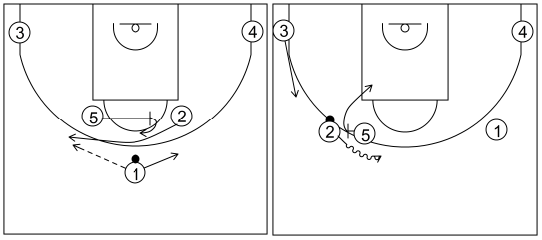 Gráfico de baloncesto que recoge los sistemas rápidos 14 a 18 años con el 5 bloqueando al 2 para que reciba de 1