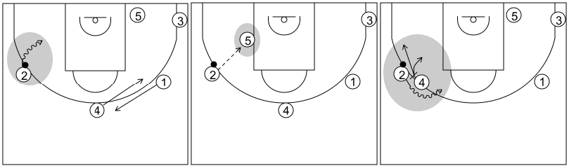 Gráfico de baloncesto que recoge los sistemas rápidos 14 a 18 años con el base jugando el bloqueo de 4 y opciones tras cambiar el balón de lado