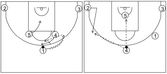Gráfico de baloncesto que recoge los sistemas rápidos 14 a 18 años con el base jugando el bloqueo de 4