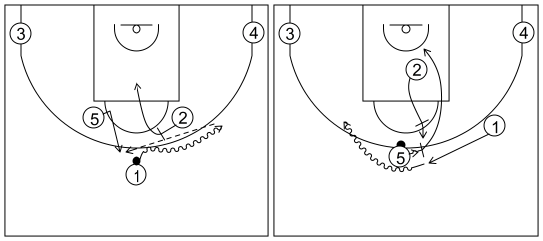 Gráfico de baloncesto que recoge los sistemas rápidos 14 a 18 años con el base usando el bloqueo de 2 y a jugando un mano a mano con 5