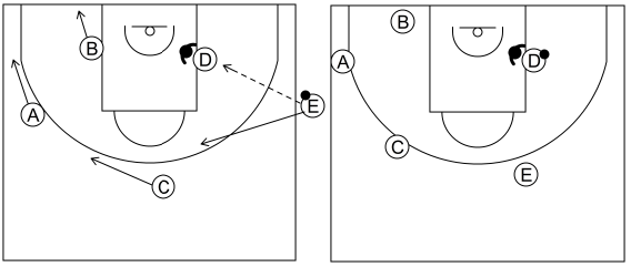 Gráfico de baloncesto que recoge el saque de banda 12 a 14 años-saque de banda 1 si el defensor del poste está defendiendo detrás
