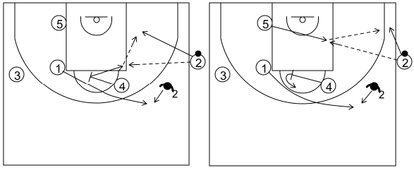 Gráfico de baloncesto que recoge el saque de banda 14 a 18 años-detalle saque de banda 3 bloqueando 4