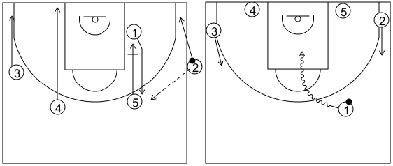 Gráfico de baloncesto que recoge el saque de banda saque de banda 14 a 18 años-saque de banda 2 opción rápida 2