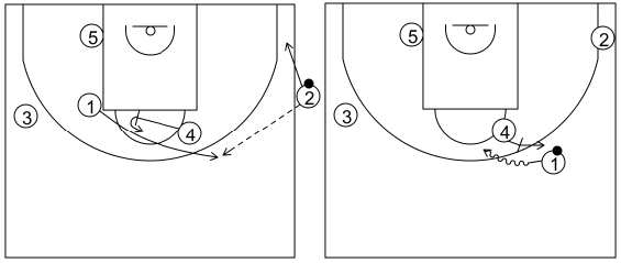 Gráfico de baloncesto que recoge el saque de banda 14 a 18 años-saque de banda 3 bloqueando 4