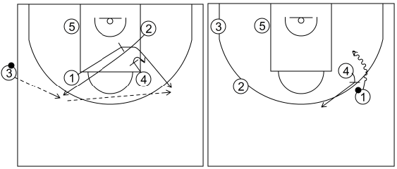 Gráfico de baloncesto que recoge el saque de banda 14 a 18 años-saque de banda 4 (alternativa 2)