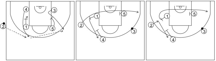 Gráfico de baloncesto que recoge el saque de banda 14 a 18 años-saque de banda 4 (alternativa 3)