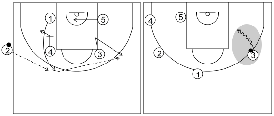 Gráfico de baloncesto que recoge el saque de banda 14 a 18 años-saque de banda 4 (alternativa 5)