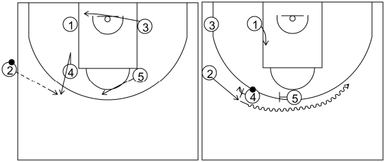 Gráfico de baloncesto que recoge el saque de banda 14 a 18 años-saque de banda 4 opción mano a mano (1)