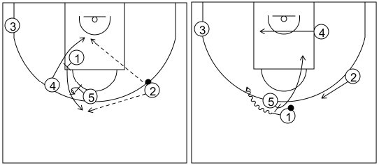 Gráfico de baloncesto que recoge el saque de banda 14 a 18 años-saque de banda 4 opción mano a mano (2)