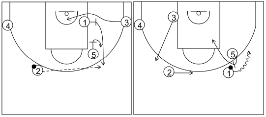 Gráfico de baloncesto que recoge los sistemas rápidos 14 a 18 años-sistema 14 opción 1