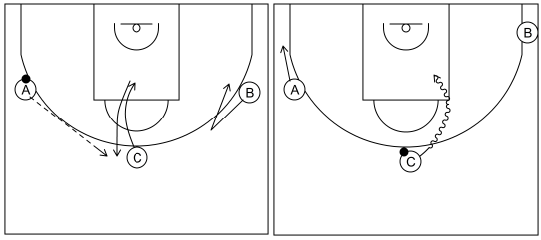 Gráfico de baloncesto que recoge el ataque libre 8 a 12 años y opción de cortar, volver y jugar 1x1