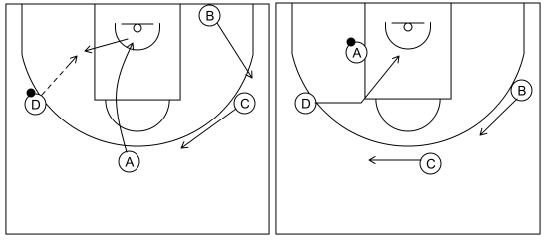 Gráfico de baloncesto que recoge el ataque libre 8 a 12 años y 1x1 en el poste 4x0