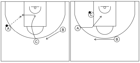 Gráfico de baloncesto que recoge el ataque libre 8 a 12 años y 1x1 en el poste del cortador