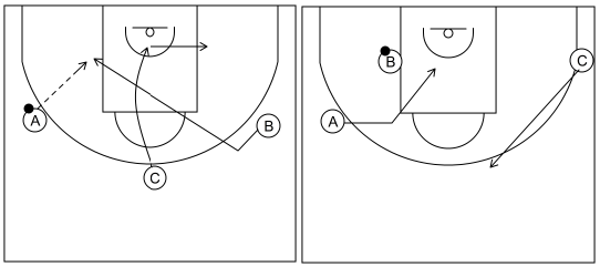 Gráfico de baloncesto que recoge el ataque libre 8 a 12 años y 1x1 en el poste tras un corte desde el lado débil
