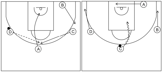 Gráfico de baloncesto que recoge el ataque libre 8 a 12 años y 1x1 perimetral frontal 4x0