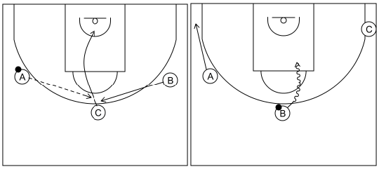 Gráfico de baloncesto que recoge el ataque libre 8 a 12 años y 1x1 perimetral frontal