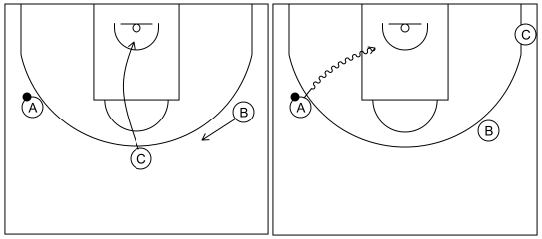 Gráfico de baloncesto que recoge el ataque libre 8 a 12 años y 1x1 perimetral lateral