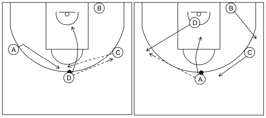 Gráfico de baloncesto que recoge el ataque libre 8 a 12 años y cambio de lado del balón 4x0