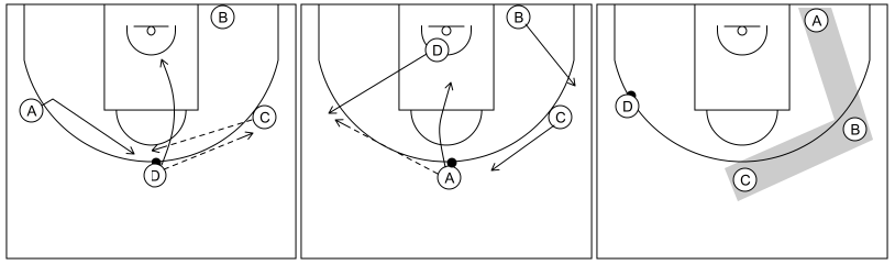 Gráfico de baloncesto que recoge el ataque libre 8 a 12 años y diferentes opciones de jugar 1x1 con 4 atacantes.