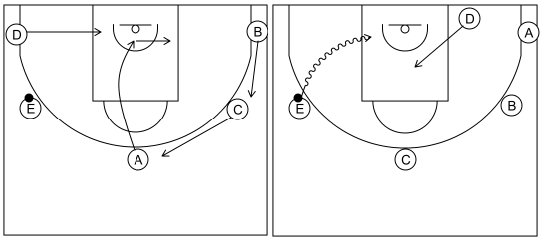 Gráfico de baloncesto que recoge el ataque libre 8 a 12 años y juego 1x1 lateral 5x0
