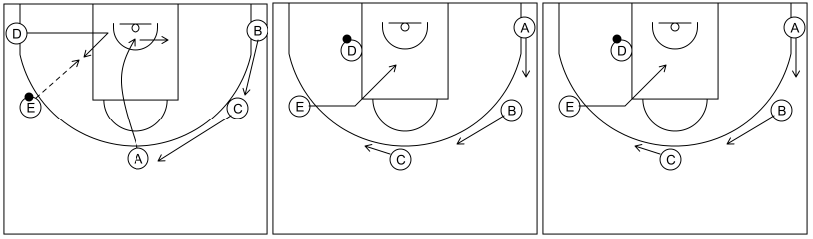 Gráfico de baloncesto que recoge el ataque libre 8 a 12 años y juego en el poste con la cuarta opción