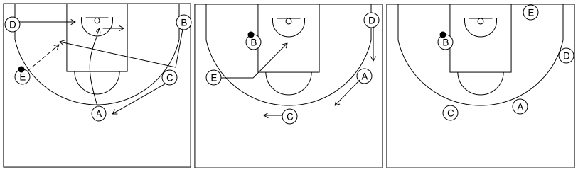 Gráfico de baloncesto que recoge el ataque libre 8 a 12 años y juego en el poste con la tercera opción