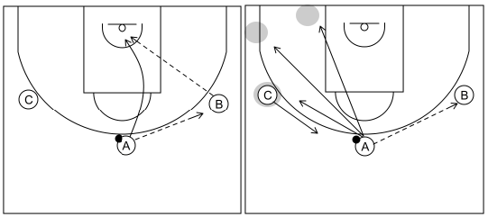 Gráfico de baloncesto que recoge el ataque libre 8 a 12 años y los diferentes cortes lejos del balón.