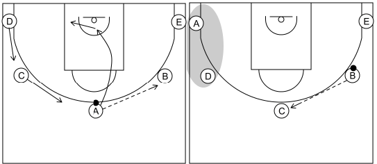 Gráfico de baloncesto que recoge el ataque libre 8 a 12 años y un ejemplo de juego de 5x0 con opciones en el lado débil