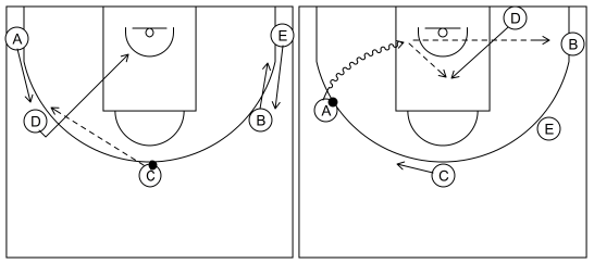 Gráfico de baloncesto que recoge el ataque libre 8 a 12 años y un ejemplo de juego de 5x0 con un 1x1 lateral tras una puerta atrás
