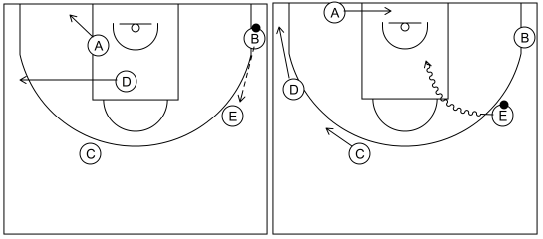 Gráfico de baloncesto que recoge el ataque libre 8 a 12 años y un ejemplo de juego de 5x0 tras pase extra desde la esquina