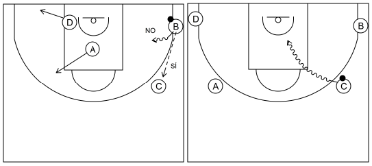 Gráfico de baloncesto que recoge el ataque libre 8 a 12 años y una situación de pase tras penetración 4x0 desde el lateral