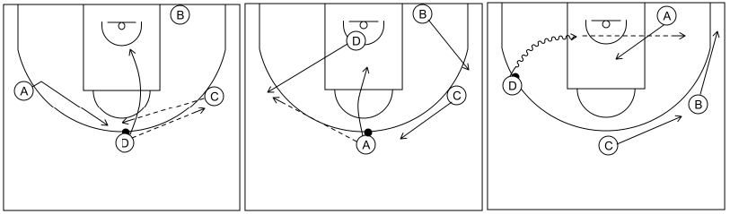 Gráfico de baloncesto que recoge el ataque libre 8 a 12 años y una situación de penetración 4x0 desde el lateral