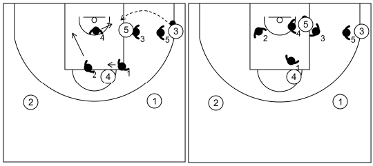 Gráfico de baloncesto que recoge la defensa cuando el balón llega al poste alto desde el frontal