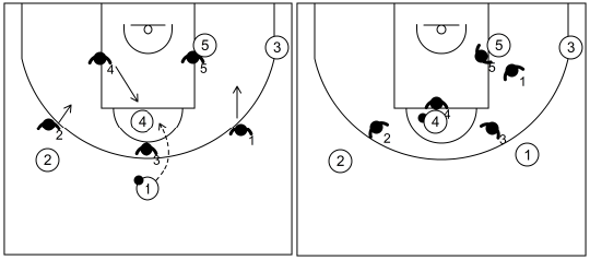 Gráfico de baloncesto que recoge la defensa cuando el balón llega al poste alto desde el frontal