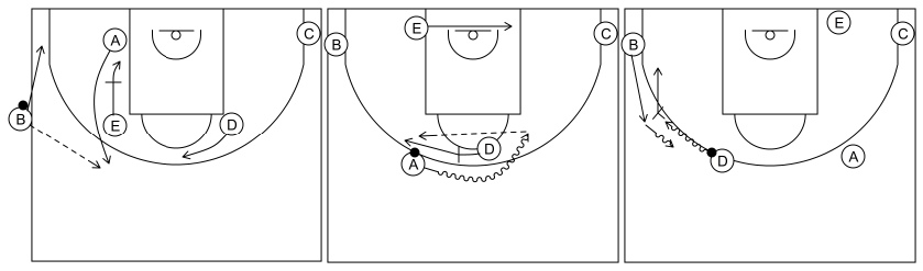Gráfico de baloncesto que recoge el saque de banda 12 a 14 años-opción de bloqueo directo central y mano a mano