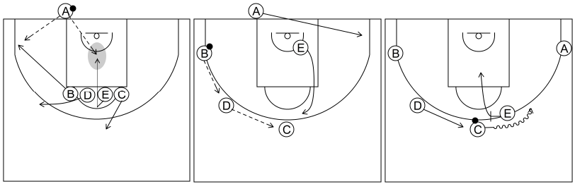 Gráfico de baloncesto que recoge los saques de fondo 12 a 14 años-saque de fondo 2 con la fila horizontal sobre el tiro libre (3)