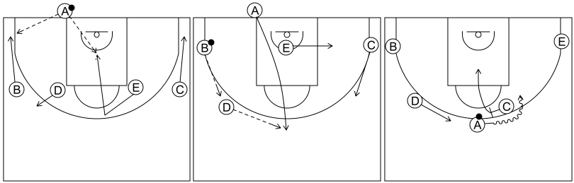 Gráfico de baloncesto que recoge los saques de fondo 12 a 14 años-saque de fondo 2 con la fila separada sobre el tiro libre