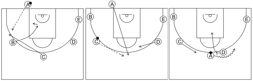 Gráfico de baloncesto que recoge los saques de fondo 12 a 14 años-saque de fondo 4 opción 1