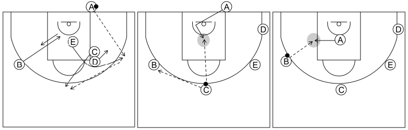Gráfico de baloncesto que recoge los saques de fondo 12 a 14 años-saque de fondo 5 opción de 1x1 interior