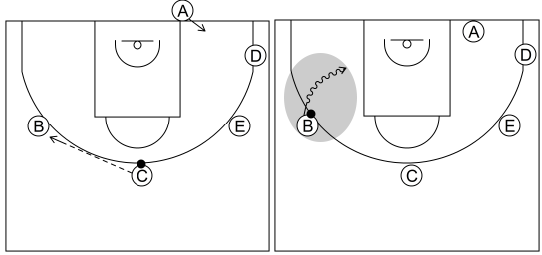 Gráfico de baloncesto que recoge los saques de fondo 12 a 14 años-saque de fondo 5 opción de 1x1 perimetral