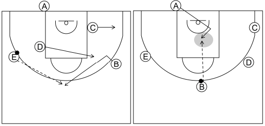 Gráfico de baloncesto que recoge los saques de fondo 12 a 14 años-saque de fondo 7 opción 1x1 interior