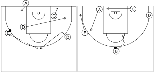 Gráfico de baloncesto que recoge los saques de fondo 12 a 14 años-saque de fondo 7 opción 1x1 perimetral