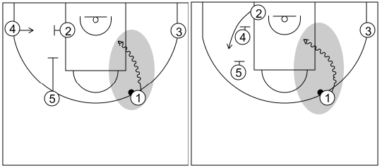 Gráfico de baloncesto que recoge los saques de fondo 14 a 18 años-Saque de fondo 2 y 1x1