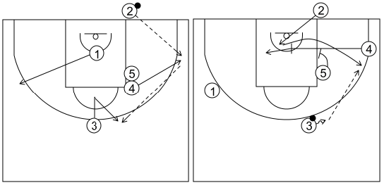 Gráfico de baloncesto que recoge los saques de fondo 14 a 18 años-saque de fondo 1 opción 1