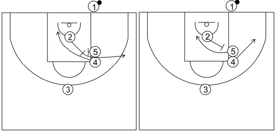 Gráfico de baloncesto que recoge los saques de fondo 14 a 18 años-saque de fondo 1 opción 2