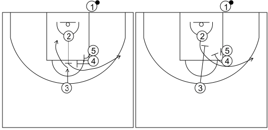 Gráfico de baloncesto que recoge los saques de fondo 14 a 18 años-saque de fondo 1 opción 3