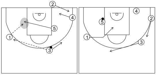 Gráfico de baloncesto que recoge los saques de fondo 14 a 18 años-saque de fondo 1 variante opción 1