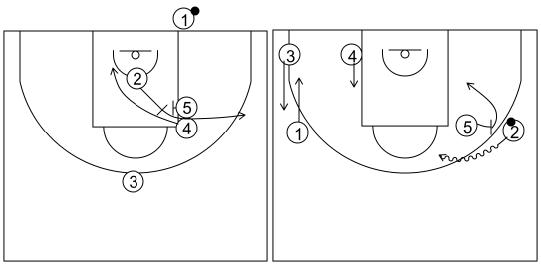 Gráfico de baloncesto que recoge los saques de fondo 14 a 18 años-saque de fondo 1 variante opción 2