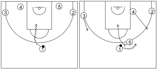Gráfico de baloncesto que recoge los saques de fondo 14 a 18 años-saque de fondo 1 variante opción 4