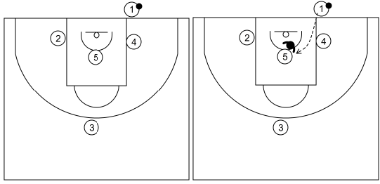 Gráfico de baloncesto que recoge los saques de fondo 14 a 18 años-saque de fondo 12 y posiciones